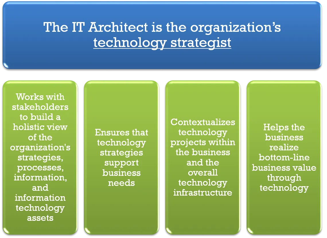 The IT Architect is the organization's technology strategist