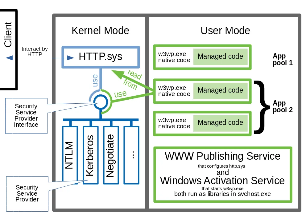 IIS applications, http.sys and SSPI interactions