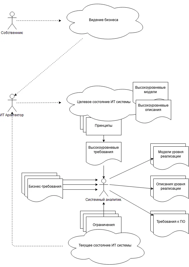 Architect&#x27;s context